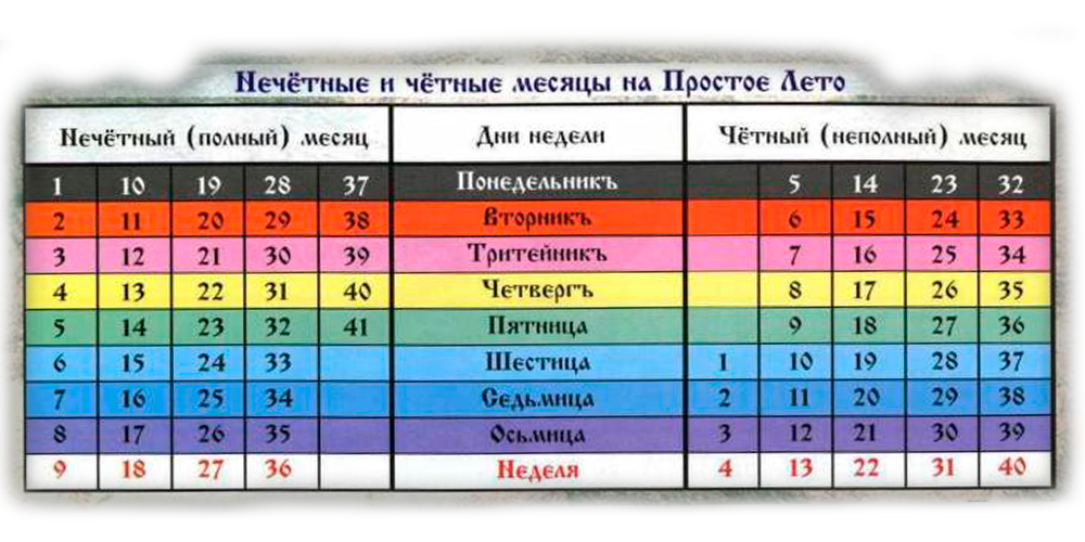 Какова числа будет циклон. Дни недели Славянского календаря. Славянские месяцы года. Неделя в Славянском календаре. Старославянские названия дней недели.