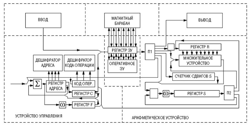 Оперативный код. Сетунь ЭВМ схема. Структурная схема ДЦ Сетунь. Вычислительная машина Сетунь схема. Схема Сетунь 70.